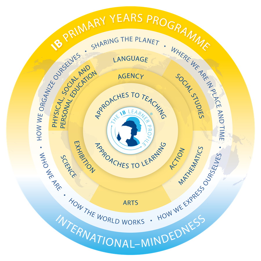 IB PYP MODEL