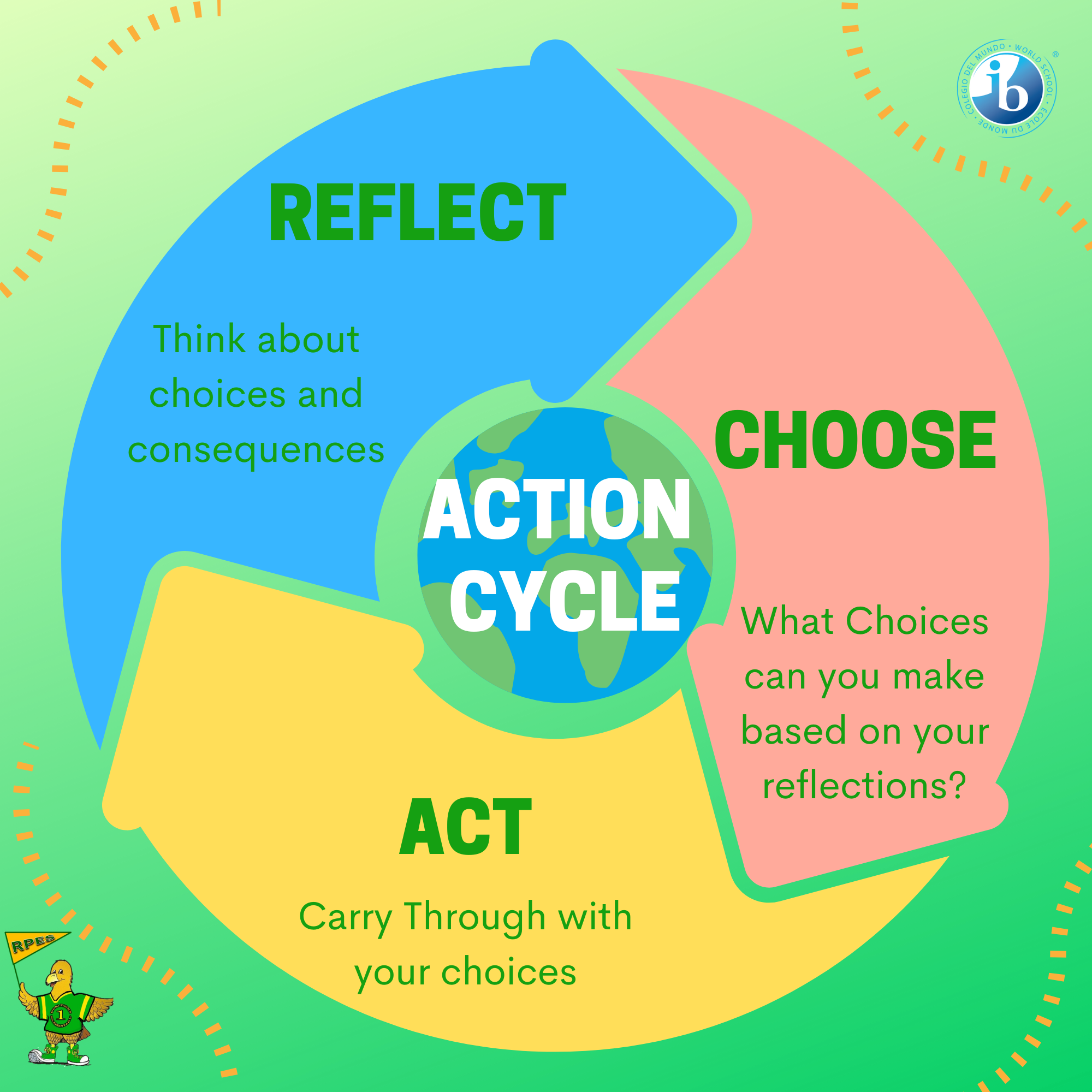image of action cycle. Show a arrowed circle with Reflect, Choose, Act