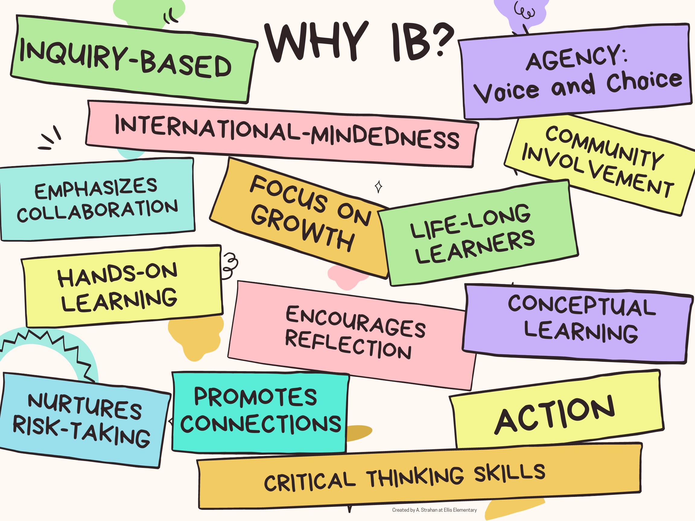 Image of words Inquiry-based International Mindedness, emphasize collaboration, hands-on learning,  nurtures risk taking, critical thinking skills, lifelong learners, Agency: voice and choice, encourages reflection, promotes connections, action, community involvement